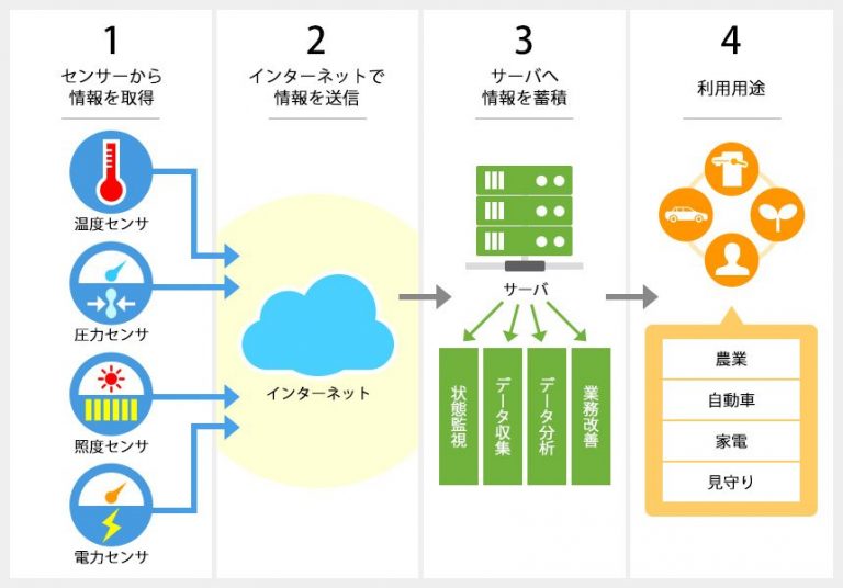 IoTシステム構築 株式会社アーベルソフト