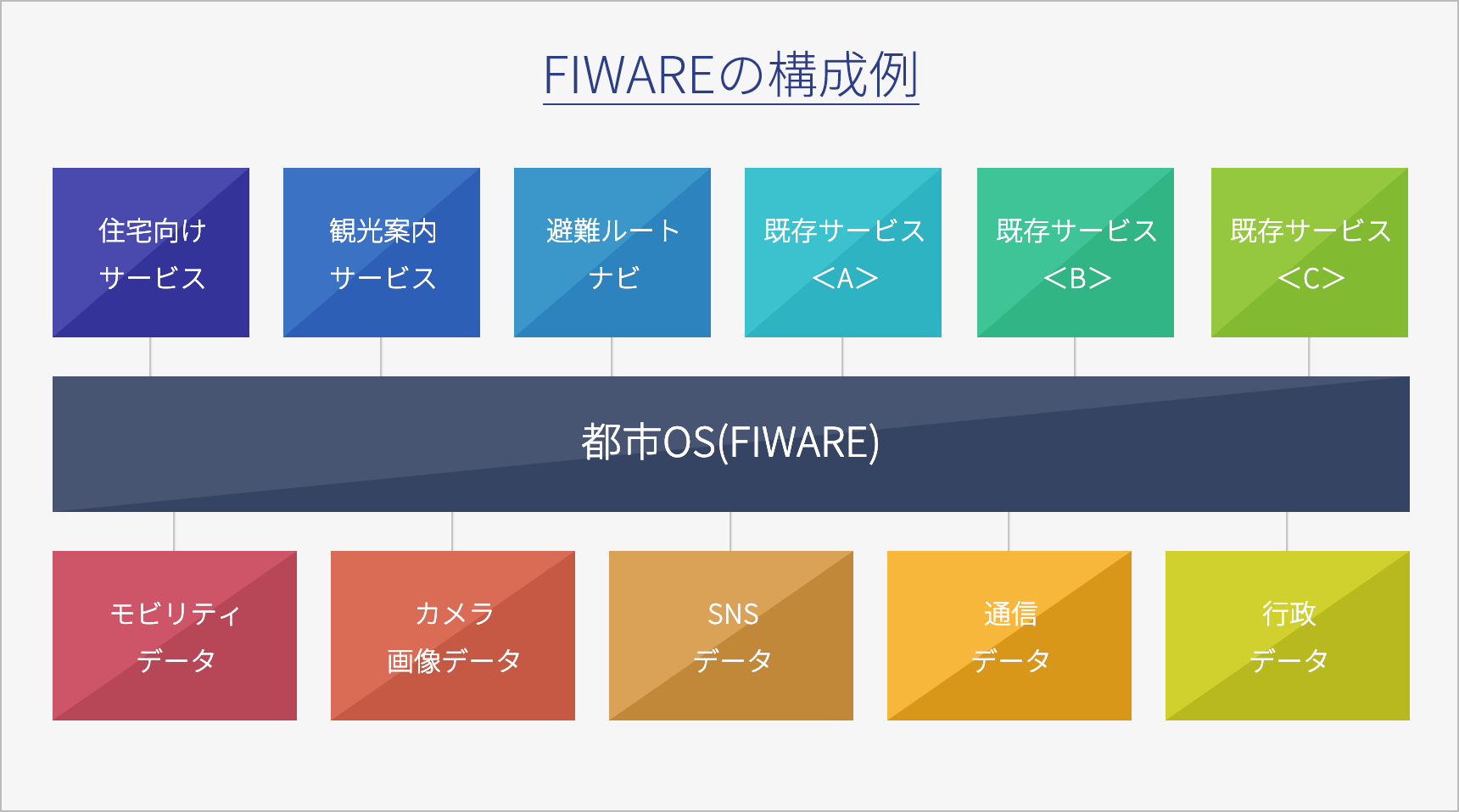 FIWAREの構成例